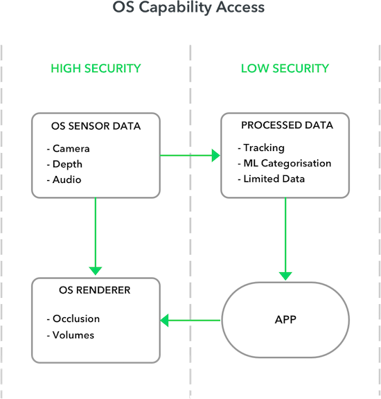 Third-party apps have access to low-security data, but not high-security sensor or render data